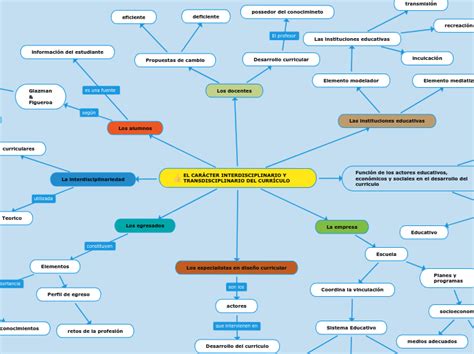 EL CARÁCTER INTERDISCIPLINARIO Y TRANSDISC Mind Map