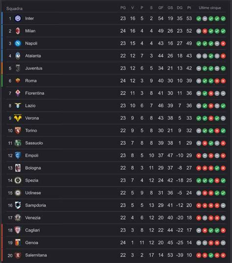 Serie A La Classifica Dopo Inter Milan Rossoneri A 1 Dalla Vetta