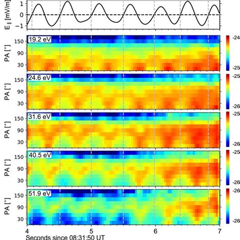 Electron Pitch Angle Distributions A Wave Parallel Electric Fields