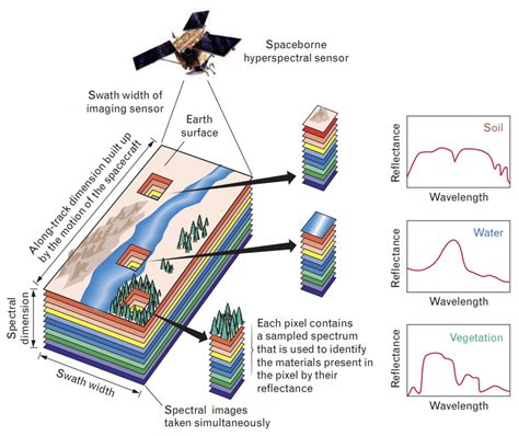 Remote Sensing Sensors - Mapping Around