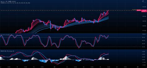 【fxドル円】高値追いをするドル円！今見るべきは？！ Flarefxによるfxusdjpyの分析 — Tradingview