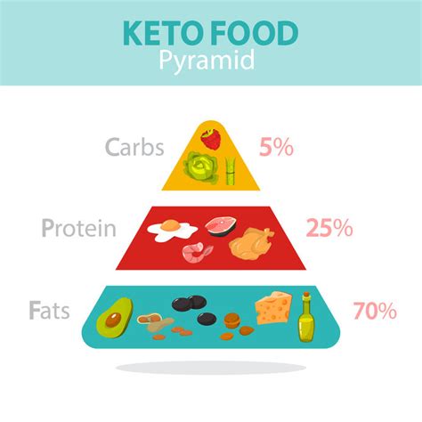 The Keto Food Pyramid What You Should Be Eating