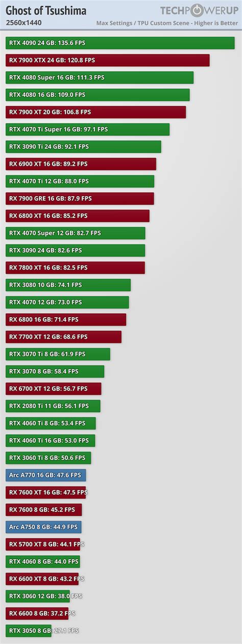 Ghost of Tsushima Performance Benchmark Review - 35 GPUs Tested ...