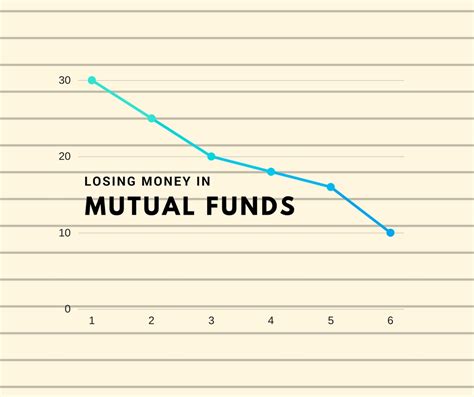 Finance Blog Mint2save Why Do Investors Lose Money In Mutual Funds