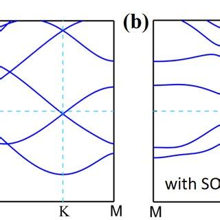 A Band Structure With The Same Parameters As In Fig B Except That