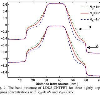 Comparison Of I DS V GS Characteristics Obtained By LDDS CNTFET Solid