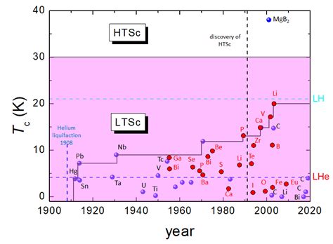 Calculation Of The Transition Temperature Of Superconducting Elements