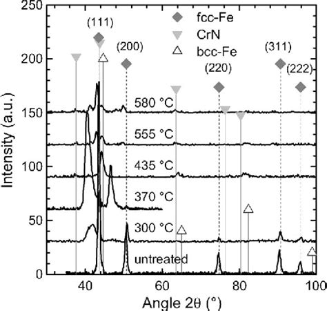 Figure 2 From Interpretation Of Glancing Angle And BraggBrentano XRD