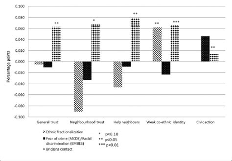 Minorities Summary Of Associations Between Model Outcomes And