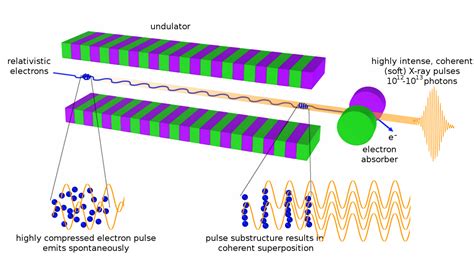 X Ray Free Electron Laser Science Nanostructures And Ultrafast X Ray