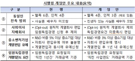 공정거래위원회 공정거래법 시행령 개정 입법예고