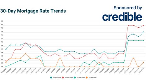 Comparing Current Refinance Rates in 2023 - The Tech Edvocate