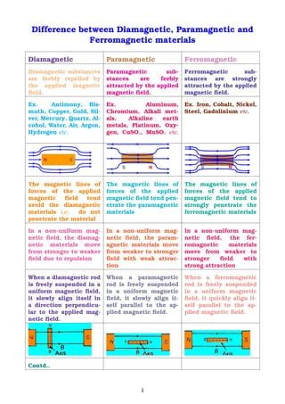 Contrast between Diamagnetic, Paramagnetic and Ferromagnetic Materials | PDF