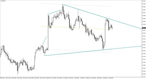 Wedge Pattern Indicator (MT4) - Free Download | ForexRacer