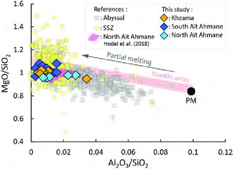 MgO SiO 2 vs Al2O 3 SiO 2 ratios for the Khzama and Aït Ahmane South