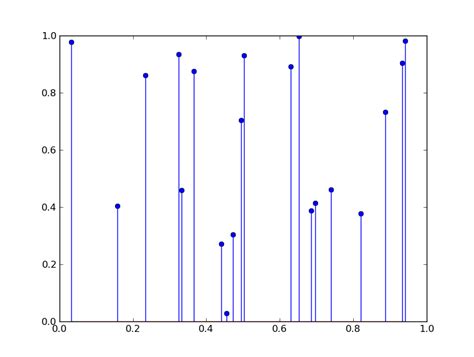 Vertical Line Matplotlib