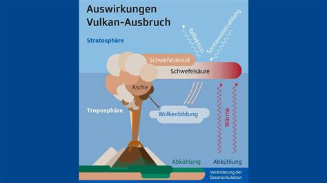 Wetter und Vulkane Wie Vulkanausbrüche und Eruptionen unser Klima