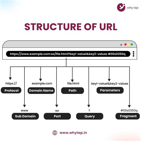 learn  url structures  techtalk  tap posted   topic