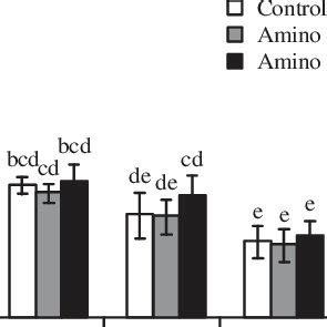 Effects Of Foliar Application Of Amino Acid And Salinity Of Irrigation