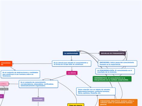 La Epistemolog A Mind Map