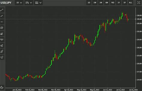 Boj Usd Jpy Intervention Is Predicted If The Rate Rises Above 140