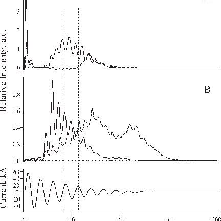 Spatial Zones Used In The Spatially And Temporally Resolved Emission