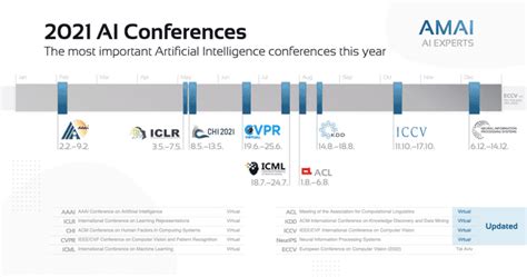 The Most Important Ai Conferences In 2021 Updated · Amai Gmbh