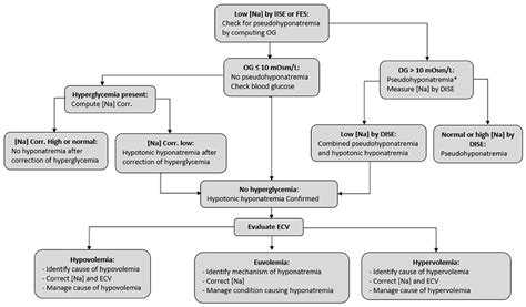 Frontiers Dysnatremias In Chronic Kidney Disease Off