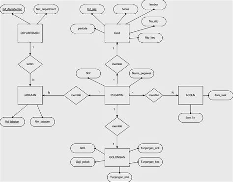 Apexcercise Erd Penggajian Karyawan