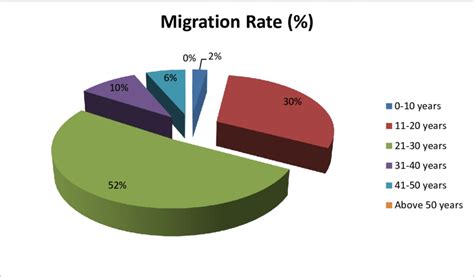 Rate of rural-urban migration by age of the rural family members in