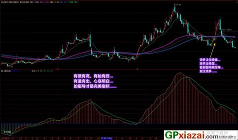 通达信廷进《云鹤知趋》副图指标 源码 贴图 无未来 公式网