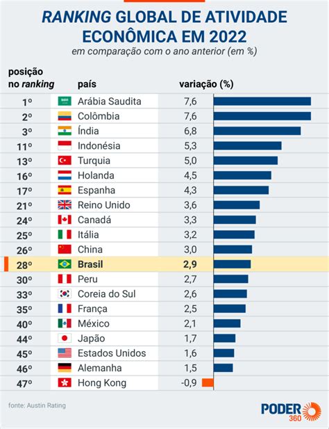 Brazil Ends 2022 As The 12th Largest Economy In The World Pledge Times