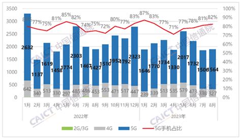 中国信通院：2023年8月国内手机出货量18985万部 同比增长003 互联网数据资讯网 199it 中文互联网数据研究资讯中心