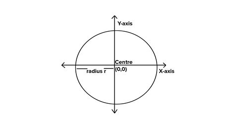 How Do You Find The Equation Of A Circle On A Graph