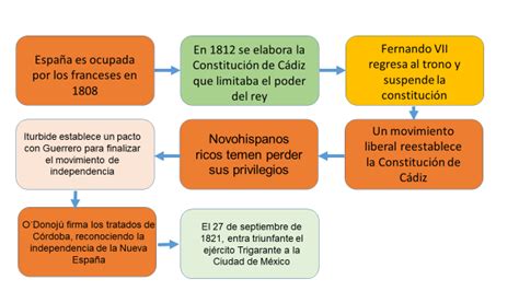 La Consumación De La Independencia Nueva Escuela Mexicana Digital