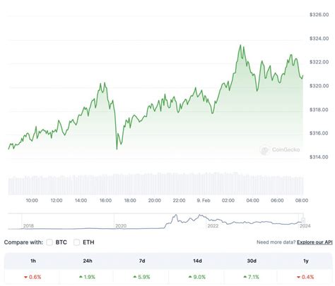 Binance Coin Bnb Price Prediction Mid February 2024 News