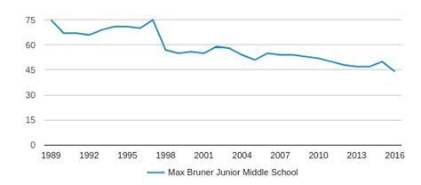 Max Bruner Junior Middle School Profile 2019 20 Fort Walton Beach Fl