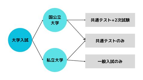 大学受験の一般入試の流れや仕組みを国公立・私立大学別に解説！2023年最新 小学生中学生高校生の学習塾・塾・予備校 早稲田ゼミ