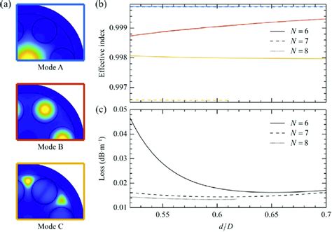 A Intensity Profiles Of The Fundamental Core Mode Mode A And Two