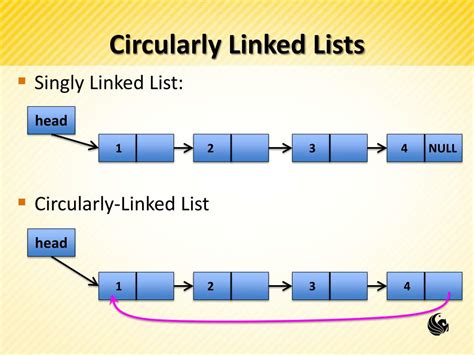 Types Of Linked List