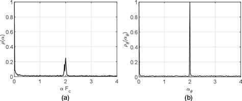 Figure 2 From Analysis Of Spectral Sensing Using Angle Time Cyclostationarity Semantic Scholar