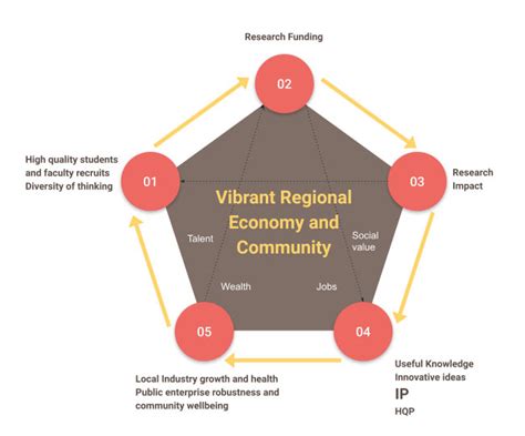 The Innovation Ecosystem Is Complicated—intellectual Property Is Not A Fix All Solution