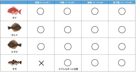 離乳食初期から食べられる白身魚は、高たんぱくで低脂肪！下処理や調理方法、レシピを紹介 Hugkum（はぐくむ）