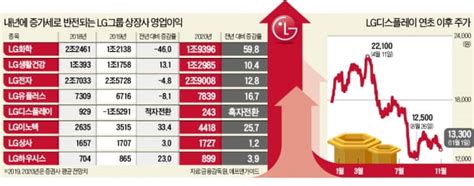 올해 우울했던 Lg그룹주 2020년엔 웃는다 네이버 블로그