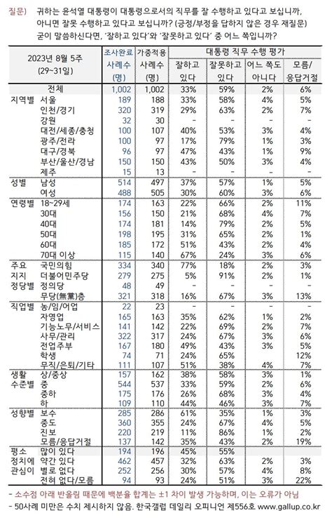 국정운영 및 정당 지지율 윤석열 대통령 긍정 1p↓ 부정 2p↑국민의힘 동률 민주당 5p↓한국갤럽