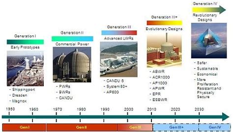 1: Generations of Nuclear Power Reactors... | Download Scientific Diagram