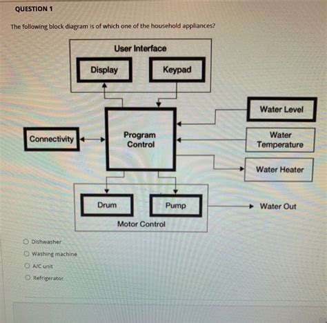 Block Diagram Washing Machine Washing Machine Timer