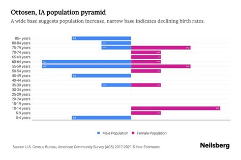 Ottosen, IA Population by Age - 2023 Ottosen, IA Age Demographics ...