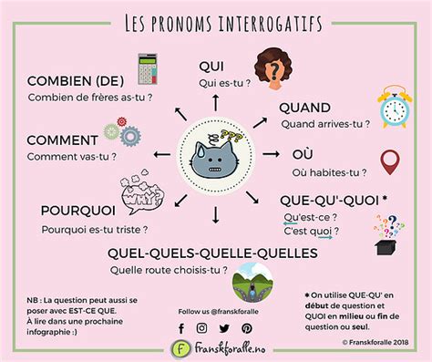 Les Pronoms Interrogatifs TICE Et Langues