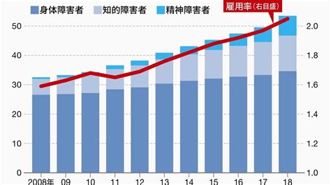 ｢障害者の雇用率｣が高い上位100社ランキング 全体の雇用率も初めて2％を上回った 企業ランキング 東洋経済オンライン